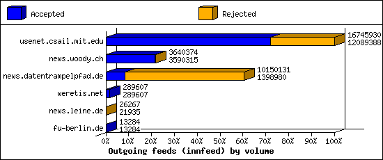 Outgoing feeds (innfeed) by volume