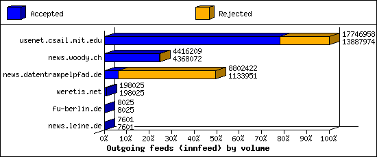 Outgoing feeds (innfeed) by volume