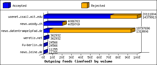 Outgoing feeds (innfeed) by volume