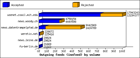 Outgoing feeds (innfeed) by volume