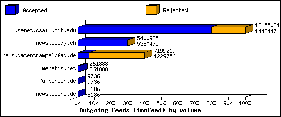 Outgoing feeds (innfeed) by volume