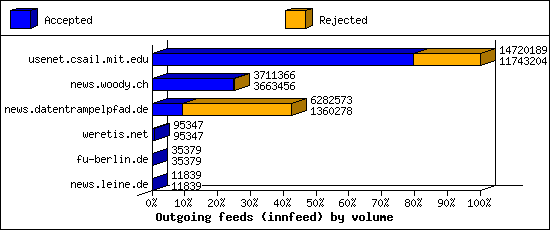 Outgoing feeds (innfeed) by volume