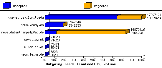 Outgoing feeds (innfeed) by volume
