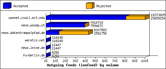 Outgoing feeds (innfeed) by volume