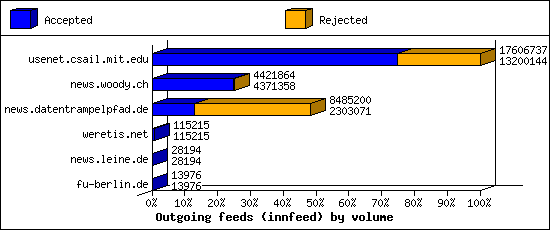 Outgoing feeds (innfeed) by volume
