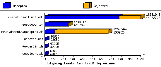 Outgoing feeds (innfeed) by volume