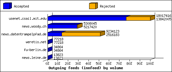 Outgoing feeds (innfeed) by volume