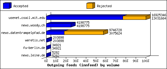 Outgoing feeds (innfeed) by volume