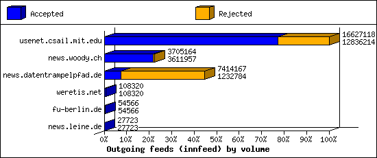 Outgoing feeds (innfeed) by volume