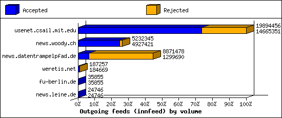 Outgoing feeds (innfeed) by volume