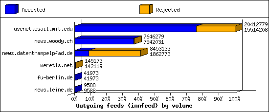 Outgoing feeds (innfeed) by volume