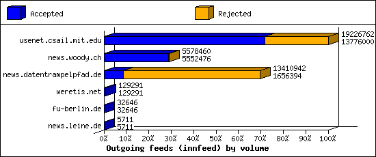 Outgoing feeds (innfeed) by volume