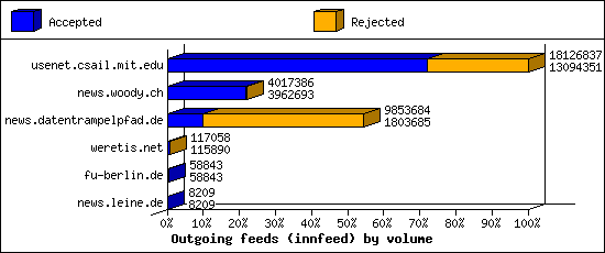 Outgoing feeds (innfeed) by volume