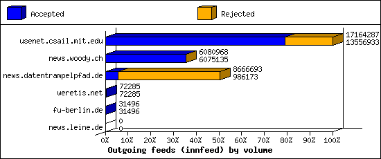Outgoing feeds (innfeed) by volume