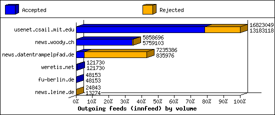 Outgoing feeds (innfeed) by volume