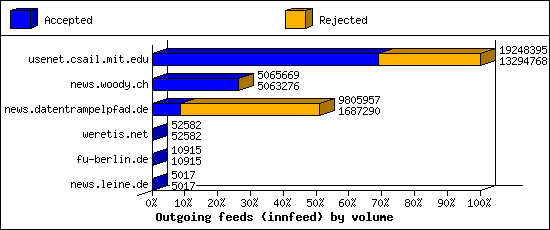 Outgoing feeds (innfeed) by volume