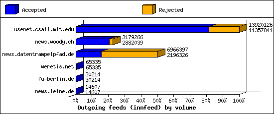 Outgoing feeds (innfeed) by volume