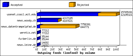 Outgoing feeds (innfeed) by volume