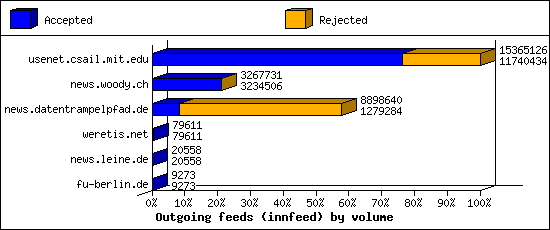 Outgoing feeds (innfeed) by volume