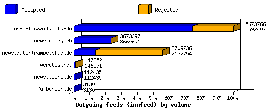Outgoing feeds (innfeed) by volume