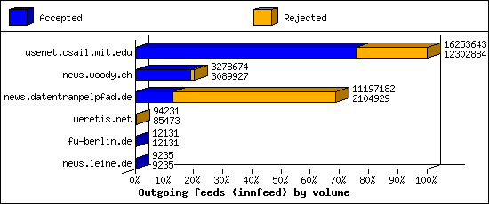 Outgoing feeds (innfeed) by volume