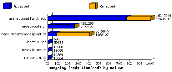 Outgoing feeds (innfeed) by volume