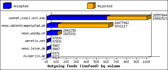 Outgoing feeds (innfeed) by volume