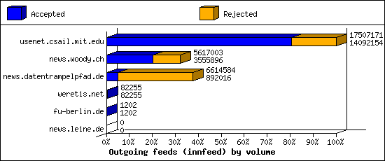 Outgoing feeds (innfeed) by volume