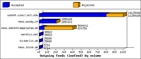 Outgoing feeds (innfeed) by volume