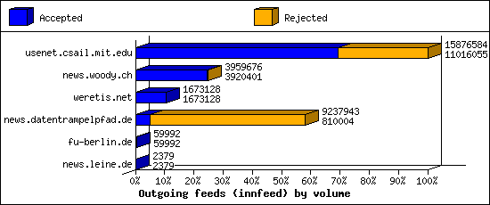 Outgoing feeds (innfeed) by volume