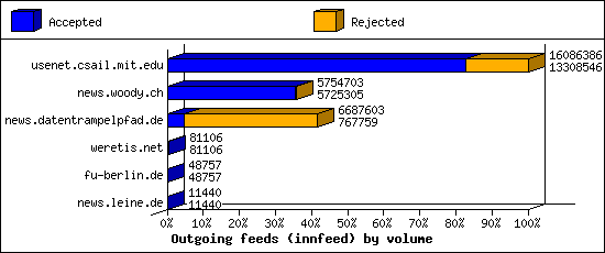 Outgoing feeds (innfeed) by volume