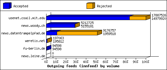 Outgoing feeds (innfeed) by volume
