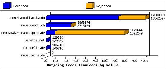 Outgoing feeds (innfeed) by volume