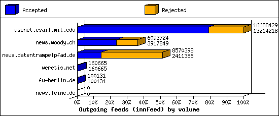 Outgoing feeds (innfeed) by volume