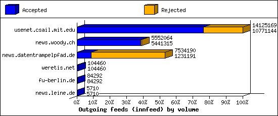 Outgoing feeds (innfeed) by volume