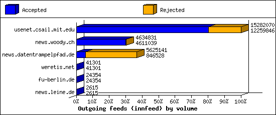 Outgoing feeds (innfeed) by volume