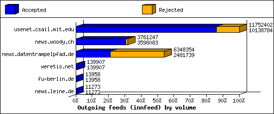Outgoing feeds (innfeed) by volume