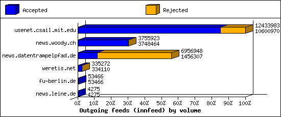 Outgoing feeds (innfeed) by volume