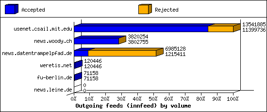 Outgoing feeds (innfeed) by volume