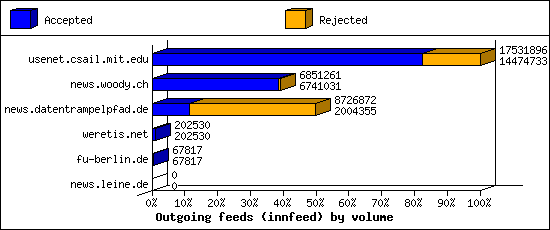 Outgoing feeds (innfeed) by volume
