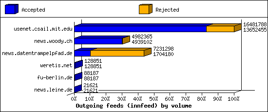 Outgoing feeds (innfeed) by volume