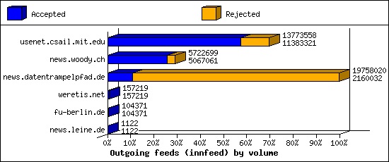 Outgoing feeds (innfeed) by volume