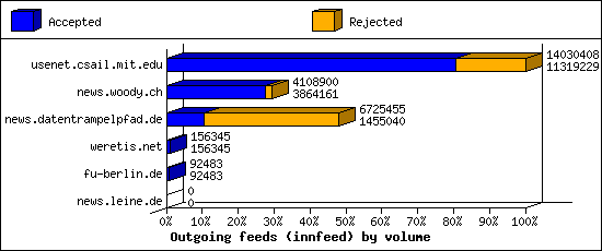 Outgoing feeds (innfeed) by volume
