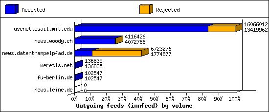 Outgoing feeds (innfeed) by volume