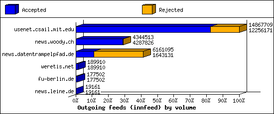 Outgoing feeds (innfeed) by volume
