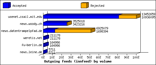 Outgoing feeds (innfeed) by volume