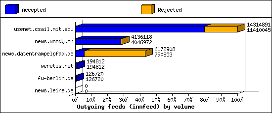 Outgoing feeds (innfeed) by volume