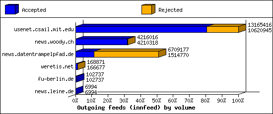 Outgoing feeds (innfeed) by volume