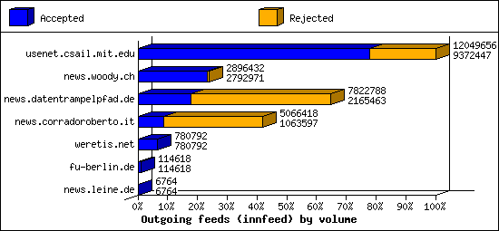 Outgoing feeds (innfeed) by volume