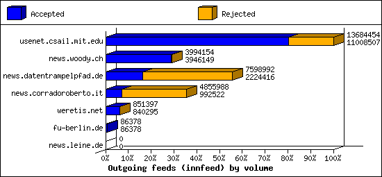 Outgoing feeds (innfeed) by volume